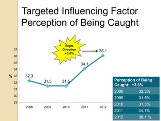 Targeted Influencing Factor
         Perception of Being Caught

                          Right
    37                  Direction          36.1
                         +3.8%
    36

    35
                                    34.1
    34

%   33   32.3
                 31.5   31.5                      Perception of Being
    32
                                                  Caught: +3.8%
    31
                                                  2008        32.3%
    30
                                                  2009        31.5%
    29
                                                  2010        31.5%
          2008   2009   2010        2011   2012
                                                  2011        34.1%
                                                  2012        36.1 %
 
