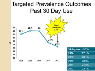 Targeted Prevalence Outcomes
           Past 30 Day Use

                                       Right
    29          28.1                 Direction -
                       28
                                        3.7%
    28   27.1
    27
    26
                               24.6
    25
%                                        23.4
    24
    23
                                                   30 day use: -3.7%
    22
    21
                                                   2008       27.1%
    20                                             2009       28.1%
         2008   2009   2010   2011       2012      2010       28.0%
                                                   2011       24.6%
                                                   2012       23.4%
 