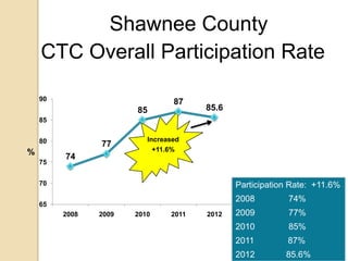 Shawnee County
    CTC Overall Participation Rate

    90                           87
                       85              85.6
    85


    80                    Increased
                77
%                           +11.6%
         74
    75


    70                                        Participation Rate: +11.6%
                                              2008         74%
    65
         2008   2009   2010     2011   2012   2009         77%
                                              2010         85%
                                              2011         87%
                                              2012        85.6%
 
