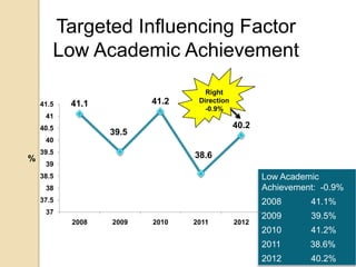 Targeted Influencing Factor
       Low Academic Achievement
                                   Right
    41.5   41.1          41.2    Direction
                                   -0.9%
     41
    40.5                                     40.2
                  39.5
     40
    39.5
%                               38.6
     39
    38.5                                            Low Academic
     38                                             Achievement: -0.9%
    37.5                                            2008      41.1%
     37
                                                    2009      39.5%
           2008   2009   2010   2011         2012
                                                    2010      41.2%
                                                    2011      38.6%
                                                    2012      40.2%
 