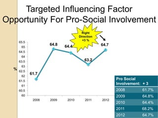 Targeted Influencing Factor
Opportunity For Pro-Social Involvement
                                      Right
                                    Direction
                                      +3 %
      65.5
                     64.8   64.4                64.7
       65
      64.5
       64
      63.5                             63.2
       63
  %
      62.5
             61.7
       62
      61.5
                                                       Pro Social
       61
                                                       Involvement: + 3
      60.5                                             2008         61.7%
       60                                              2009         64.8%
              2008   2009    2010       2011    2012
                                                       2010         64.4%
                                                       2011        68.2%
                                                       2012         64.7%
 