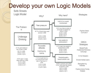 Develop your own Logic Models
 