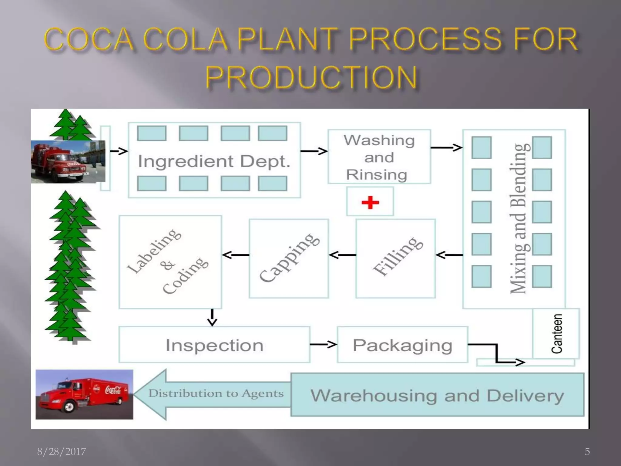 Picture Sample Coke Routing Success story of coca cola through logistics | PPT