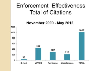 Enforcement Effectiveness
            Total of Citations
               November 2009 - May 2012
1200
                                                          1008
1000


800


600
                    450
400
                               302
                                              218
200
          38
  0
        S. Host    MIP/MIC   Furnishing   Miscellaneous   TOTAL
 