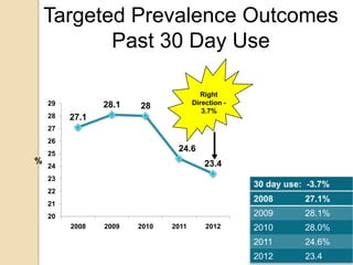 Targeted Prevalence Outcomes
           Past 30 Day Use

                                       Right
    29          28.1                 Direction -
                       28
                                        3.7%
    28   27.1
    27
    26
                               24.6
    25
%                                        23.4
    24
    23
                                                   30 day use: -3.7%
    22
    21
                                                   2008       27.1%
    20                                             2009       28.1%
         2008   2009   2010   2011       2012      2010       28.0%
                                                   2011       24.6%
                                                   2012       23.4%
 
