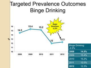 Targeted Prevalence Outcomes
        Binge Drinking

                                 Right
    16          15.4   15.2    Direction
                                 -2.2%
    15   14.5

    14

%   13                                     12.3
                              12
    12
                                                  Binge Drinking:
    11                                            -2.2%
    10                                            2008       14.5%
         2008   2009   2010   2011         2012
                                                  2009      15.4%
                                                  2010      15.2%
                                                  2011      12.0%
                                                  2012      12.3%
 