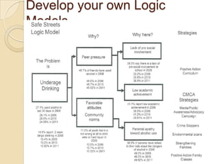 Develop your own Logic Models
 