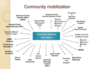 Community mobilization
                                                                                       Prevention
                                                          Shawnee County                   &
                 Shawnee County                       Juvenile Detention Center         Recovery
                  Sheriff’s Office                                                      Services
                     (SNSO)                                           Topeka
                                       Topeka Police                  Association of                Safe Streets
                                        Department                    Retarded                       Coalition
      Shawnee County                      (TPD)
  District Attorney’s Office                                          Citizens
                                                                                                   Topeka
                                                                                              City Of Character
 Kansas Children’s
  Service League                                                                               Family Service &
                                                                                               Guidance Center
    BNSF                                                                                                National
   Railway                                                                                              Alliance of
Community                                                                                               Mentally
Volunteers                                                                                              Ill
                                                                                                      MADD
 Transition
 By Design                                   501                jones huyett
                                           School                 Partners
               City of                     District                                          New Dawn
                                                                                  Stormont
               Topeka            Faith                 Alcoholic                             Wellness
                                                                                     Vail
                               Community               Beverage
                                                                                  Hospital
                                                        Control
                                                         (ABC)
 
