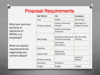 Proposal Requirements
What are common
sections or
elements of
RFP(A)’s or
proposals?
What are typical
requirements for
organizing your
content/ideas?
NSF DRK12 ITQ Foundation
Intro Needs Intro of Org.
Previous support
Impact of Previous
Projects
Description of
Program/Project
Goals & Anticipated
Outcomes
R&D Design
Operations Planning &
Proposed Activities
Plan for Using
Funding
Participant
Recruitment
Expertise
Disseminate
Replicate &
Disseminate
Broader Impacts
Impact of
Program
Evaluation Evaluation
Budget Budget Budget
 