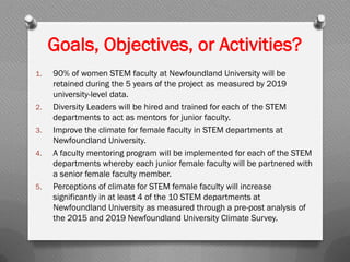 Goals, Objectives, or Activities?
1. 90% of women STEM faculty at Newfoundland University will be
retained during the 5 years of the project as measured by 2019
university-level data.
2. Diversity Leaders will be hired and trained for each of the STEM
departments to act as mentors for junior faculty.
3. Improve the climate for female faculty in STEM departments at
Newfoundland University.
4. A faculty mentoring program will be implemented for each of the STEM
departments whereby each junior female faculty will be partnered with
a senior female faculty member.
5. Perceptions of climate for STEM female faculty will increase
significantly in at least 4 of the 10 STEM departments at
Newfoundland University as measured through a pre-post analysis of
the 2015 and 2019 Newfoundland University Climate Survey.
 