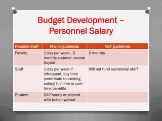 Possible Staff Miami guidelines NSF guidelines
Faculty 1 day per week , 3
months summer, course
buyout
2 months
Staff 1 day per week if
infrequent, buy time
(contribute to existing
salary) full-time or part-
time benefits
Will not fund secretarial staff
Student GA? hourly or stipend
with tuition waived
Budget Development –
Personnel Salary
 