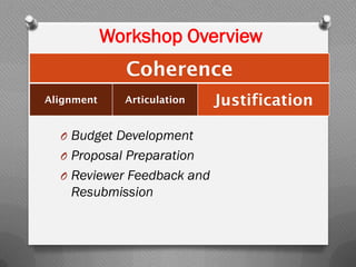 Workshop Overview
O Budget Development
O Proposal Preparation
O Reviewer Feedback and
Resubmission
Coherence
Alignment Articulation Justification
 