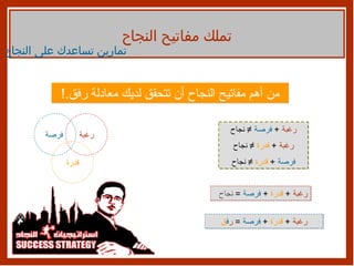 تملك مفاتيح النجاح تمارين تساعدك على النجاح من أهم مفاتيح النجاح أن تتحقق لديك معادلة رفق .! فرصة رغبة قدرة رغبة   +  فرصة  ≠ نجاح رغبة   +   قدرة  ≠ نجاح فرصة   +  قدرة  ≠ نجاح رغبة   +  قدرة   +   فرصة   =  نجاح رغبة   +  قدرة   +   فرصة   =  ر ف ق 
