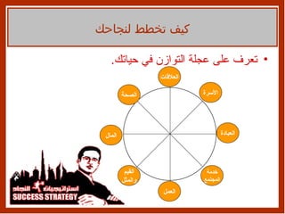 تعرف على عجلة التوازن في حياتك . كيف تخطط لنجاحك العلاقات الأسرة العبادة العمل خدمة المجتمع القيم والمثل المال الصحة 