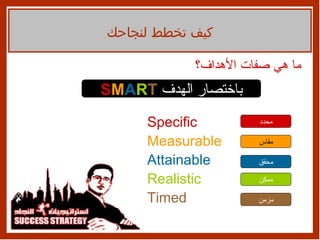 ما هي صفات الأهداف؟ Specific Measurable Attainable Realistic Timed كيف تخطط لنجاحك محدد مقاس محقق ممكن مزمن باختصار الهدف   S M A R T 
