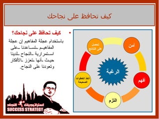 كيف تحافظ على نجاحك؟ باستخدام عجلة المفاهيم إن عجلة المفاهيم تساعدنا على استمرارية النجاح لدينا حيث أنها تعزز الأفكار وتعودنا على النجاح .  كيف تحافظ على نجاحك آمن أفهم التزم تحصل على النتائج الرغبة اتخذ الخطوات الصحيحة 