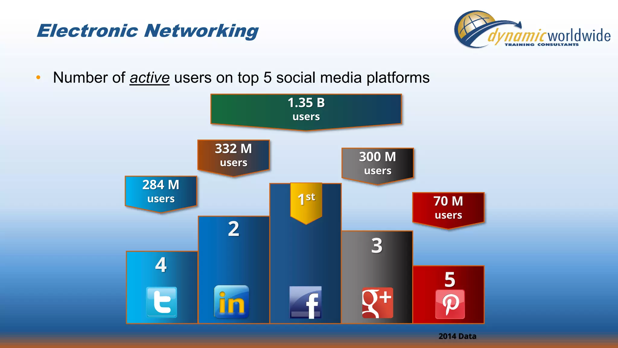 Electronic Networking
• Number of active users on top 5 social media platforms
2
332 M
users
4
284 M
users
3
300 M
users
5
70 M
users
1st
1.35 B
users
2014 Data
 