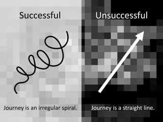 Successful Unsuccessful
Journey is a straight line.Journey is an irregular spiral.
 