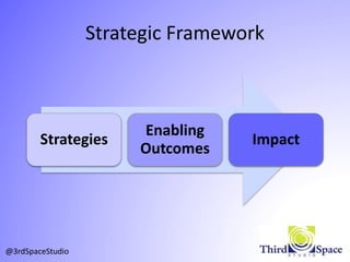 Strategic Framework
Strategies
Enabling
Outcomes
Impact
@3rdSpaceStudio
 
