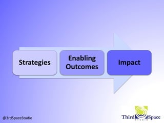 Strategies
Enabling
Outcomes
Impact
@3rdSpaceStudio
 