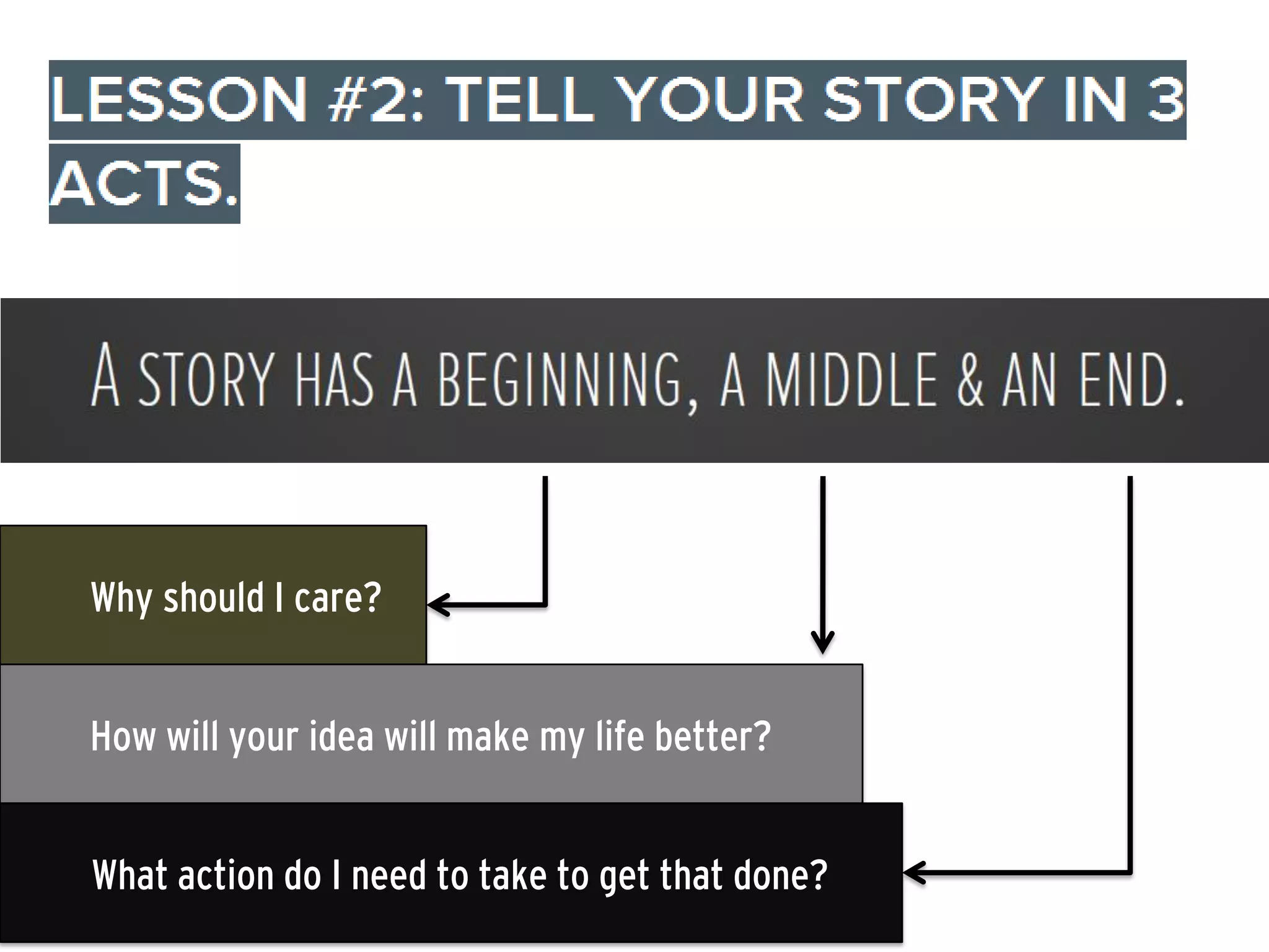 Why should I care?
How will your idea will make my life better?
What action do I need to take to get that done?

 