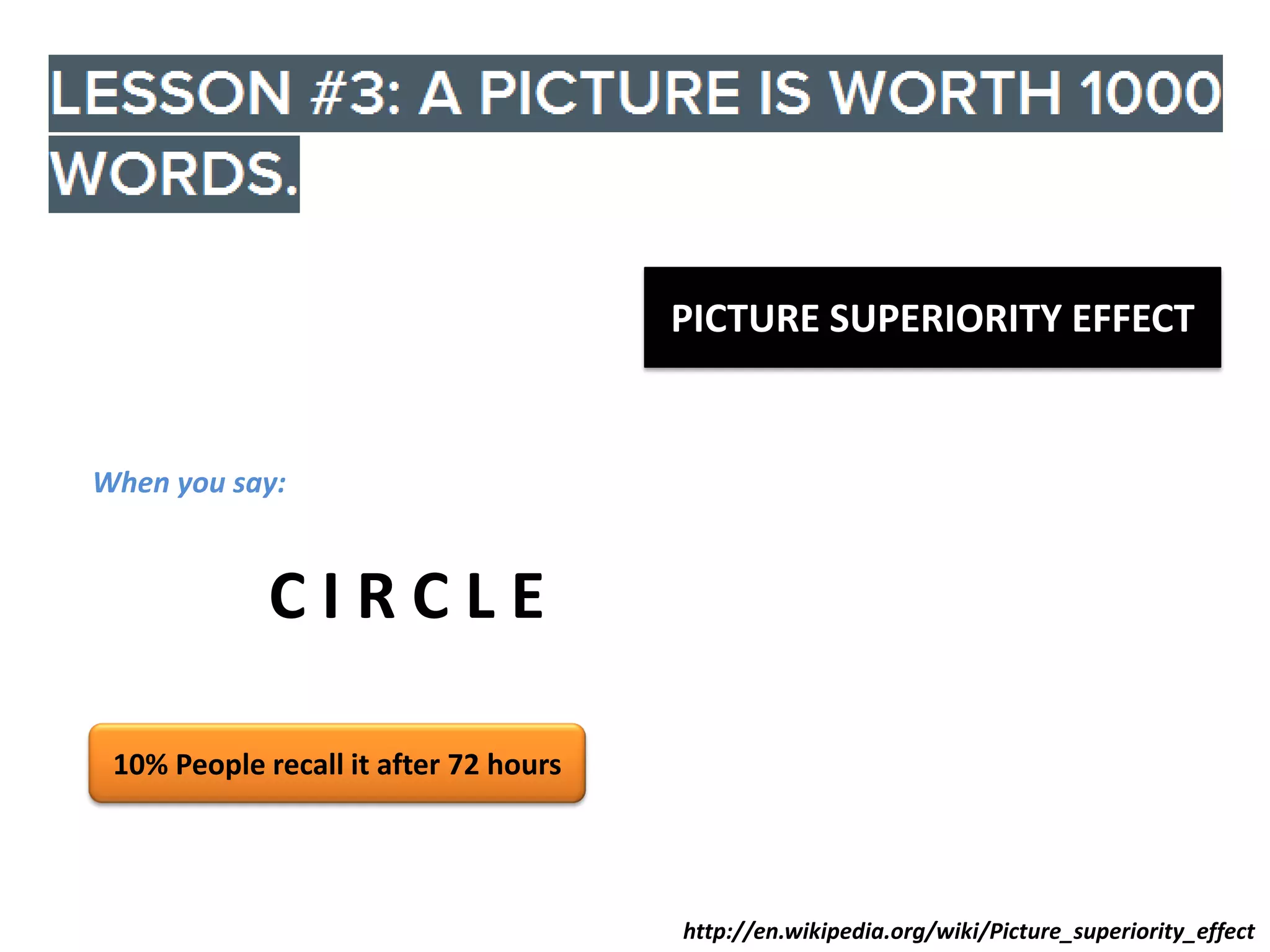 PICTURE SUPERIORITY EFFECT

When you say:

CIRCLE
10% People recall it after 72 hours

http://en.wikipedia.org/wiki/Picture_superiority_effect

 