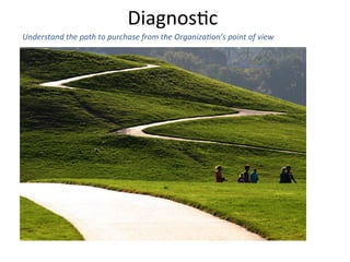 Diagnos6c	
  	
  
Understand	
  the	
  path	
  to	
  purchase	
  from	
  the	
  Organiza6on’s	
  point	
  of	
  view	
  	
  
 