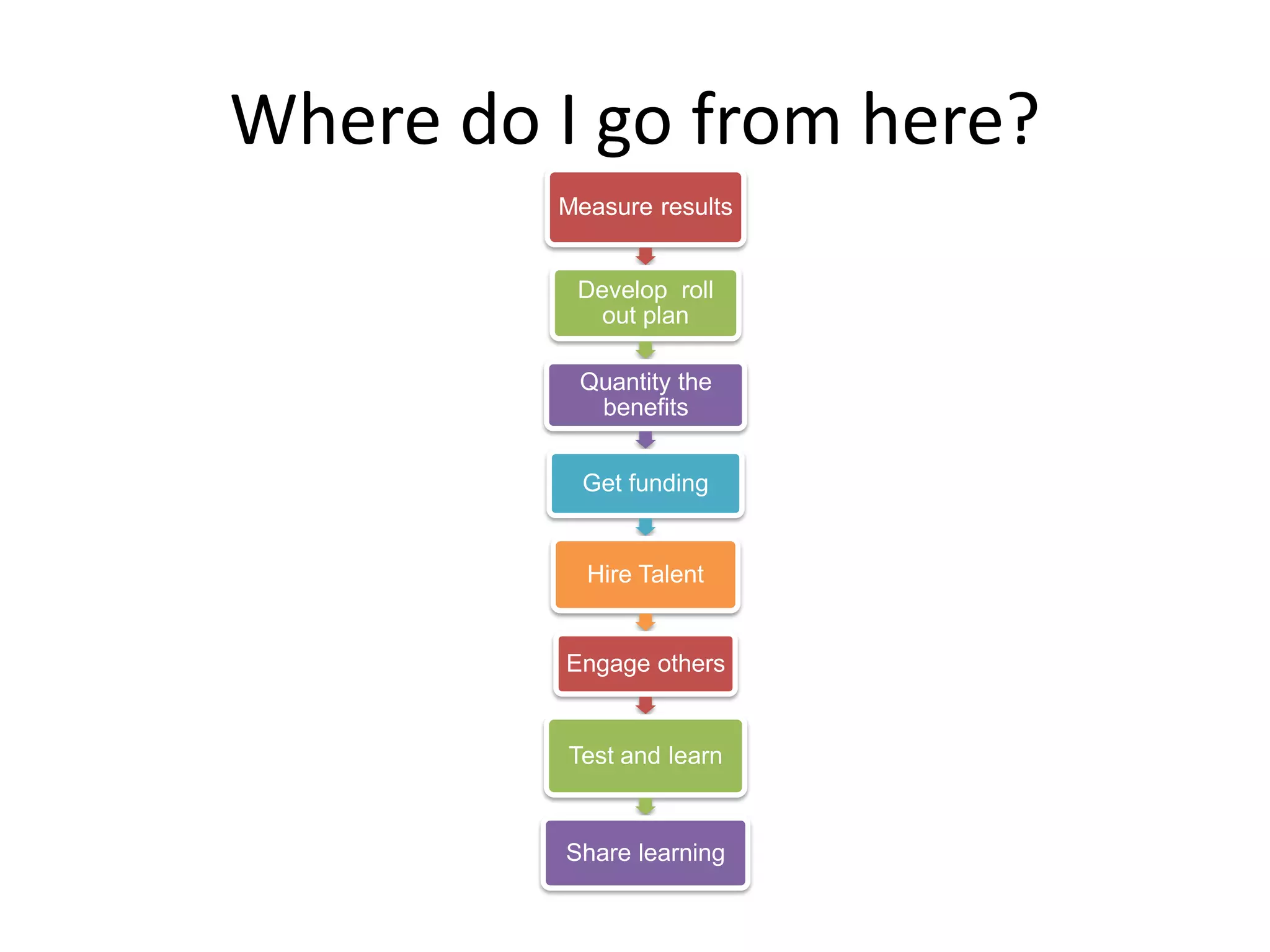 Where do I go from here?
         Measure results


          Develop roll
            out plan

           Quantity the
            benefits


           Get funding


           Hire Talent


         Engage others


          Test and learn


         Share learning
 