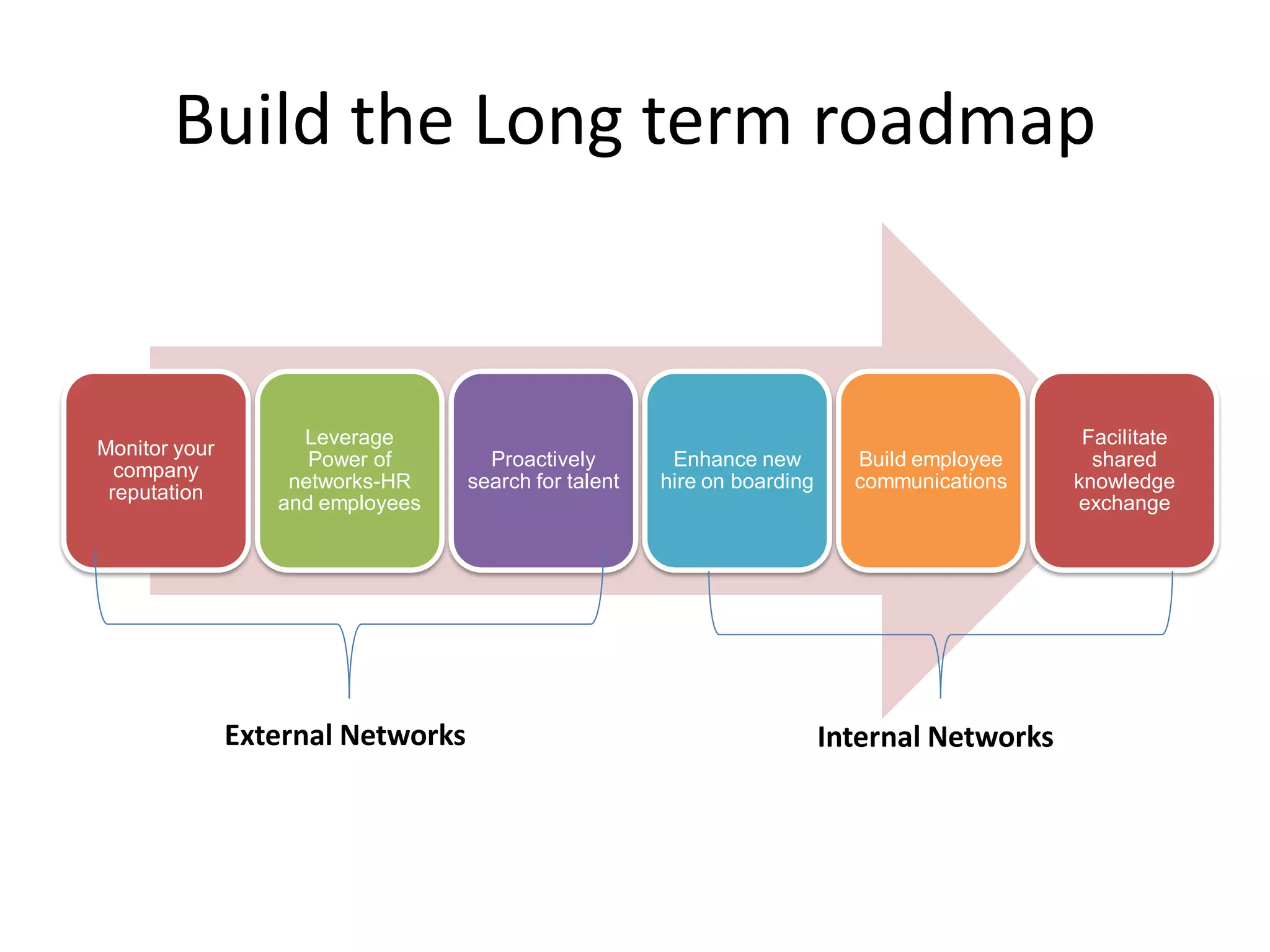 Build the Long term roadmap


                    Leverage                                                                   Facilitate
Monitor your
                     Power of        Proactively        Enhance new         Build employee      shared
  company
                   networks-HR     search for talent   hire on boarding     communications    knowledge
 reputation
                  and employees                                                               exchange




               External Networks                                          Internal Networks
 
