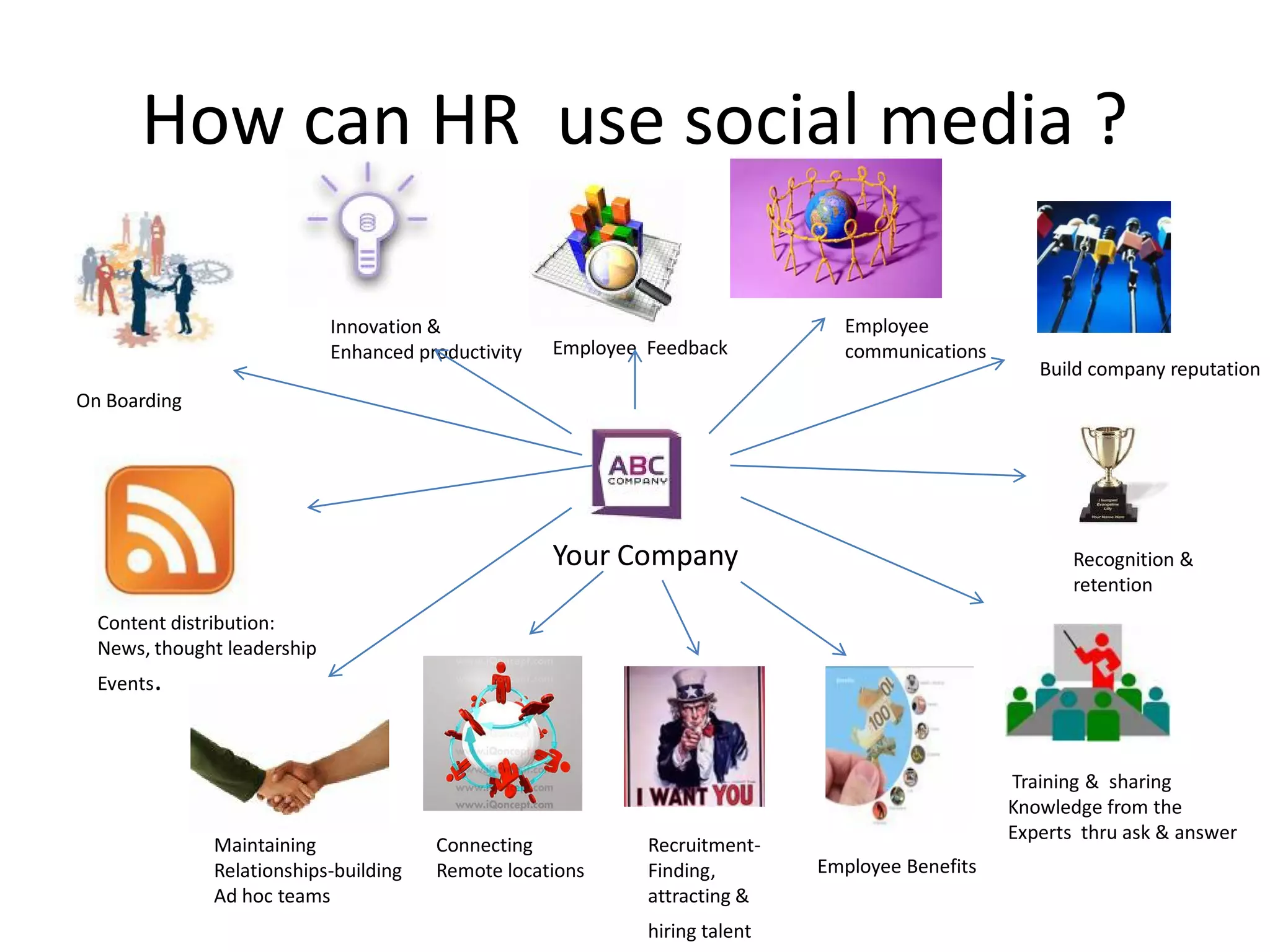 How can HR use social media ?

                             Innovation &                                       Employee
                             Enhanced productivity   Employee Feedback          communications
                                                                                                     Build company reputation
On Boarding




                                                     Your Company                                        Recognition &
                                                                                                         retention
  Content distribution:
  News, thought leadership
  Events.



                                                                                                  Training & sharing
                                                                                                  Knowledge from the
                                                                                                  Experts thru ask & answer
              Maintaining               Connecting            Recruitment-
              Relationships-building    Remote locations      Finding,        Employee Benefits
              Ad hoc teams                                    attracting &
                                                              hiring talent
 