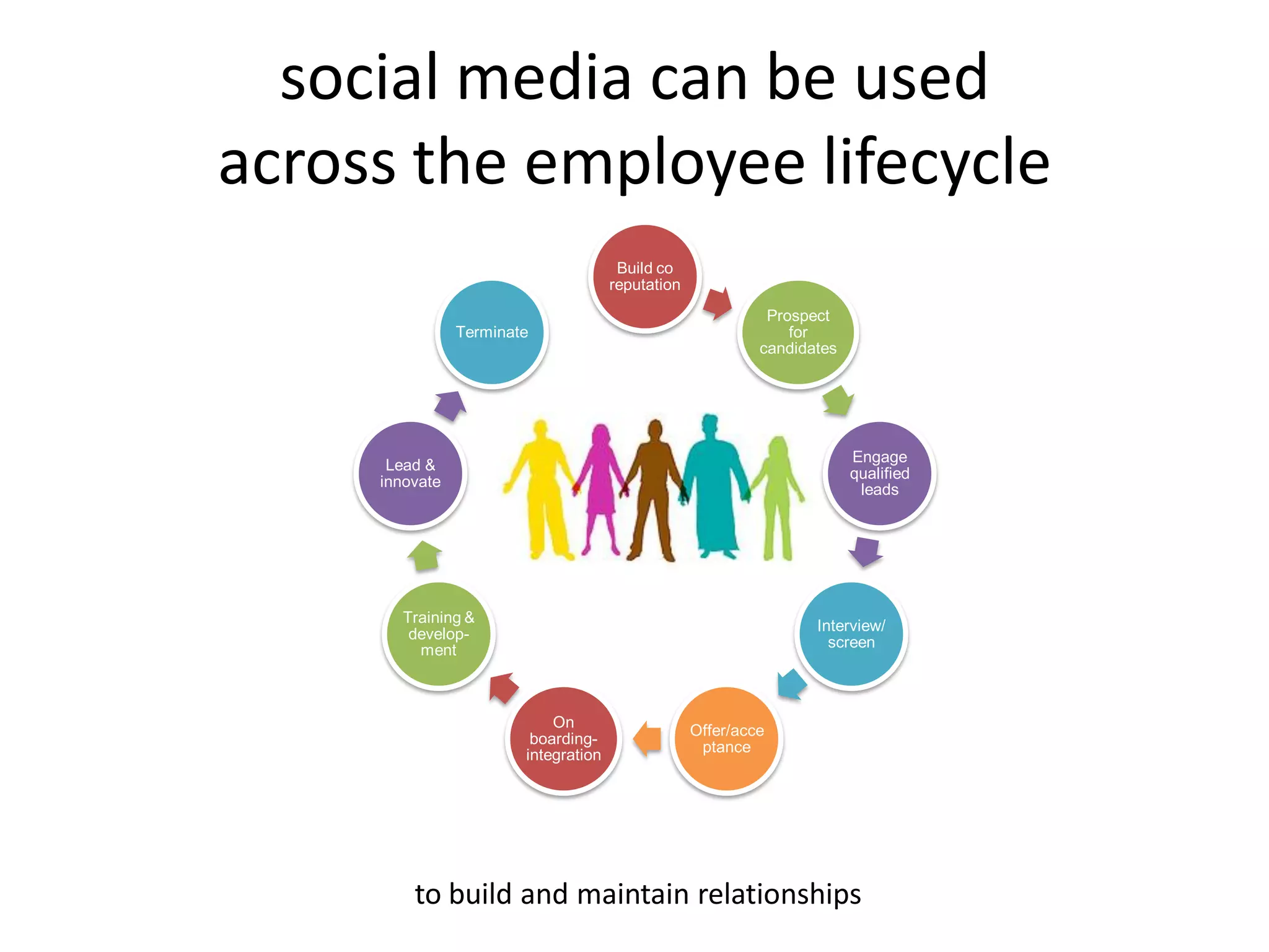 social media can be used
across the employee lifecycle
                                       Build co
                                      reputation
                                                             Prospect
                Terminate                                       for
                                                            candidates




                                                                         Engage
      Lead &
                                                                         qualified
     innovate                                                             leads




       Training &
                                                                   Interview/
        develop-
         ment                                                        screen



                            On
                                                   Offer/acce
                         boarding-
                        integration                 ptance




         to build and maintain relationships
 