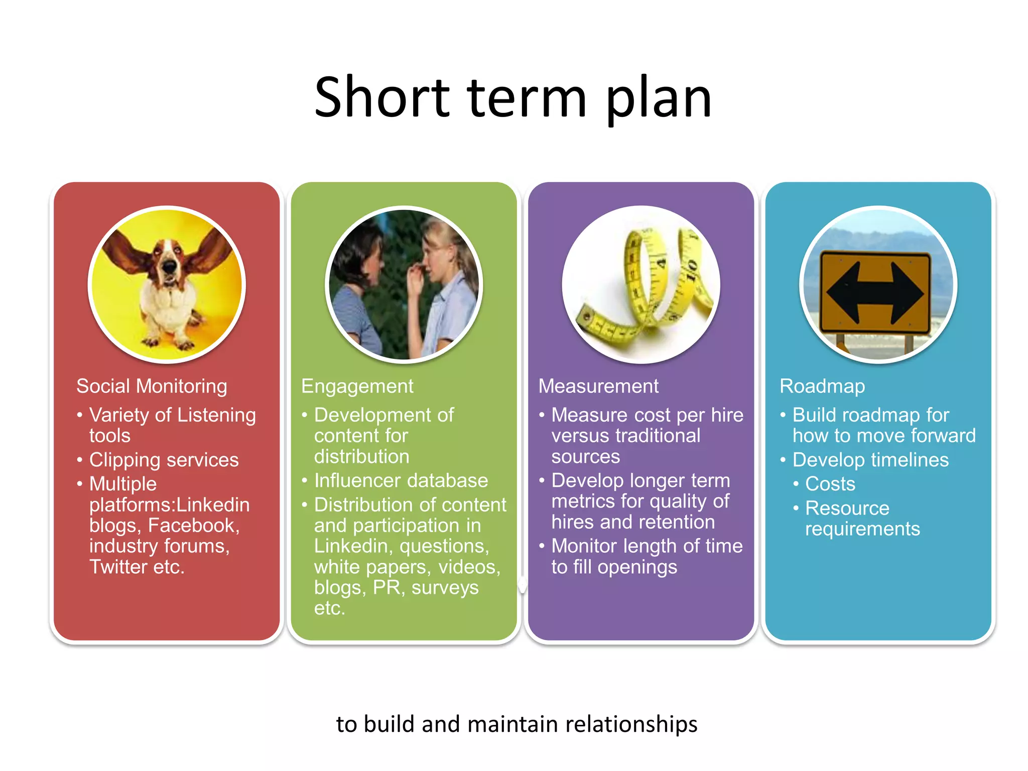 Short term plan



Social Monitoring        Engagement                  Measurement                Roadmap
• Variety of Listening   • Development of            • Measure cost per hire    • Build roadmap for
  tools                    content for                 versus traditional         how to move forward
• Clipping services        distribution                sources                  • Develop timelines
• Multiple               • Influencer database       • Develop longer term        • Costs
  platforms:Linkedin     • Distribution of content     metrics for quality of     • Resource
  blogs, Facebook,         and participation in        hires and retention          requirements
  industry forums,         Linkedin, questions,      • Monitor length of time
  Twitter etc.             white papers, videos,       to fill openings
                           blogs, PR, surveys
                           etc.




                             to build and maintain relationships
 