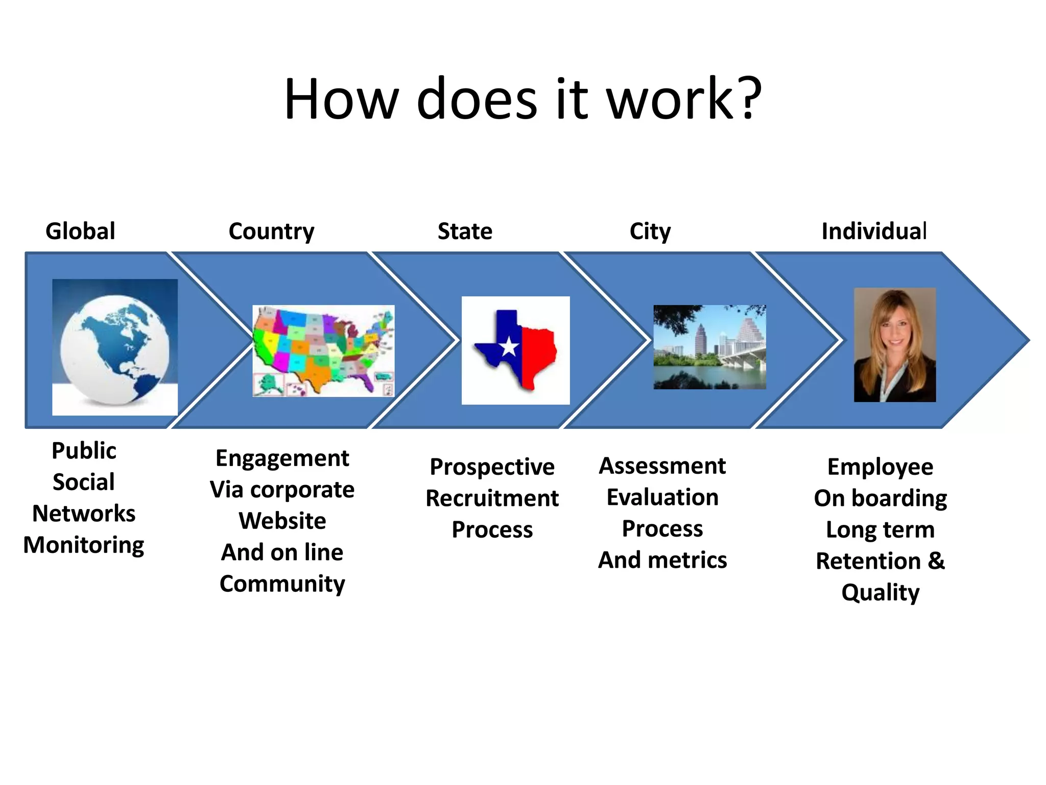 How does it work?
 Global       Country         State          City        Individual




 Public      Engagement      Prospective   Assessment     Employee
  Social     Via corporate   Recruitment    Evaluation   On boarding
Networks        Website        Process       Process      Long term
Monitoring    And on line                  And metrics   Retention &
              Community                                    Quality
 