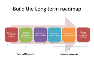 Build the Long term roadmap


                    Leverage                                                                   Facilitate
Monitor your
                     Power of        Proactively        Enhance new         Build employee      shared
  company
                   networks-HR     search for talent   hire on boarding     communications    knowledge
 reputation
                  and employees                                                               exchange




               External Networks                                          Internal Networks
 