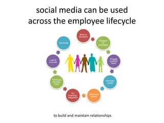 social media can be used
across the employee lifecycle
                                       Build co
                                      reputation
                                                             Prospect
                Terminate                                       for
                                                            candidates




                                                                         Engage
      Lead &
                                                                         qualified
     innovate                                                             leads




       Training &
                                                                   Interview/
        develop-
         ment                                                        screen



                            On
                                                   Offer/acce
                         boarding-
                        integration                 ptance




         to build and maintain relationships
 