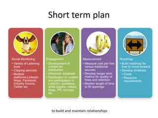 Short term plan



Social Monitoring        Engagement                  Measurement                Roadmap
• Variety of Listening   • Development of            • Measure cost per hire    • Build roadmap for
  tools                    content for                 versus traditional         how to move forward
• Clipping services        distribution                sources                  • Develop timelines
• Multiple               • Influencer database       • Develop longer term        • Costs
  platforms:Linkedin     • Distribution of content     metrics for quality of     • Resource
  blogs, Facebook,         and participation in        hires and retention          requirements
  industry forums,         Linkedin, questions,      • Monitor length of time
  Twitter etc.             white papers, videos,       to fill openings
                           blogs, PR, surveys
                           etc.




                             to build and maintain relationships
 