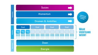 Momentum
Succes
Dromen & Ambities
Doel Doel Doel Doel
PRJ PRJ PRJ
WorkflowGoalsetting
Doen
Energie
RETICULARACTIVATINGSYSTEM
Waar
voortgang
woont
MindGame
 