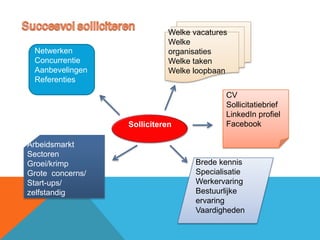 Welke vacatures
                             Welke
 Netwerken                   organisaties
 Concurrentie                Welke taken
 Aanbevelingen               Welke loopbaan
 Referenties
                                           CV
                                           Sollicitatiebrief
                                           LinkedIn profiel
                  Solliciteren             Facebook

Arbeidsmarkt
Sectoren
Groei/krimp                        Brede kennis
Grote concerns/                    Specialisatie
Start-ups/                         Werkervaring
zelfstandig                        Bestuurlijke
                                   ervaring
                                   Vaardigheden
 