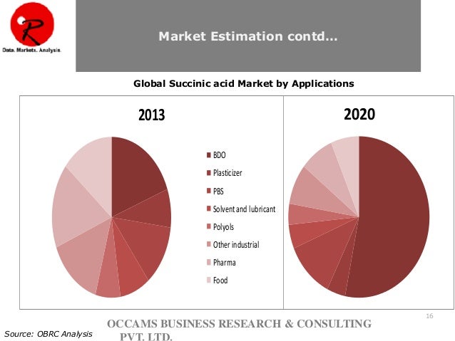 bio succinic acid market volume is expected Bioamber has developed a fermentation process to manufacture base chemicals from a renewable feedstock the company’s ambitions are focused on succinic acid and the high-volume products butanediol and tetrahydrofurane the existing market for succinic acid is small, but expected to grow rapidly. bio succinic acid market volume is expected Bioamber has developed a fermentation process to manufacture base chemicals from a renewable feedstock the company’s ambitions are focused on succinic acid and the high-volume products butanediol and tetrahydrofurane the existing market for succinic acid is small, but expected to grow rapidly.