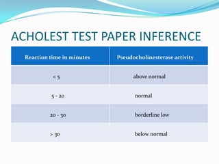 ACHOLEST TEST PAPER INFERENCE
Reaction time in minutes Pseudocholinesterase activity
< 5 above normal
5 - 20 normal
20 - 30 borderline low
> 30 below normal
 