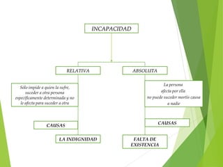 CAUSAS
INCAPACIDADINCAPACIDAD
RELATIVARELATIVA ABSOLUTAABSOLUTA
Sólo impide a quien la sufre,
suceder a otra persona
específicamente determinada y no
le afecta para suceder a otra
La persona
afecta por ella
no puede suceder mortis causa
a nadie
LA INDIGNIDAD
CAUSAS
FALTA DE
EXISTENCIA
 