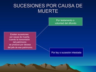 SUCESIONES POR CAUSA DE MUERTE Existen sucesiones  por causa de muerte,  cuando la transmisión  del patrimonio  se produce por deceso del jefe de ese patrimonio . Por testamento o  voluntad del difundo Por ley o sucesión intestada 