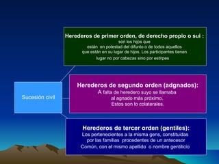 Sucesión civil Herederos de primer orden, de derecho propio o sui :   son los hijos que  están  en potestad del difunto o de todos aquellos  que están en su lugar de hijos. Los participantes tienen  lugar no por cabezas sino por estirpes   Herederos de segundo orden (adgnados): A  falta de heredero suyo se llamaba  al agnado más próximo.  Estos son lo colaterales. Herederos de tercer orden (gentiles): Los pertenecientes a la misma gens, constituidas  por las familias  procedentes de un antecesor Común, con el mismo apellido  o nombre gentilicio   