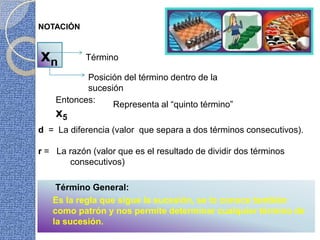 NOTACIÓN xnTérminoPosición del término dentro de la sucesiónEntonces:x5Representa al “quinto término” d  =  La diferencia (valor  que separa a dos términos consecutivos).r =   La razón (valor que es el resultado de dividir dos términos  	consecutivos)      Término General: Es la regla que sigue la sucesión, se lo conoce también como patrón y nos permite determinar cualquier término de la sucesión. 
