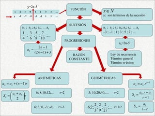 FUNCIÓN
Nx ∈
y: son términos de la sucesión
SUCESIÓN
a1 ; a2 ; a3; a4; a5; a6; …an
–3 ; –1 ; 1 ; 3 ; 5 ; 7 ; ...
an=2n-5
Ley de recurrencia
Término general
Término n-ésimo
PROGRESIONES
RAZÓN
CONSTANTE
ARITMÉTICAS GEOMÉTRICAS
6; 8;10;12;… r=2
6; 3; 0, -3; -6;… r=-3
5; 10;20;40;… r=2
;...
27
2
;
9
2
;
3
2
;2;6 r=1/2
a1 ; a2 ; a3; a4; …an
;...
10
7
;
8
5
;
6
3
;
4
1
3)12(
12
+−
−
=
n
n
an
x -2 -1 0 1 2 3 4 …
y -9 -7 -5 -3 -1 1 3 …
y=2x-5
rnaa nn )1( −+=
n
aa
S n
n 




 +
=
2
1
1
. −
= n
nn raa
1
. 1
−
−
=
r
ara
S n
n
r
a
S
−
=∞
1
1
 