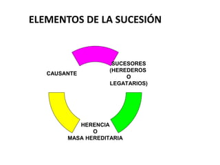 ELEMENTOS DE LA SUCESIÓN
SUCESORES
(HEREDEROS
O
LEGATARIOS)
HERENCIA
O
MASA HEREDITARIA
CAUSANTE
 
