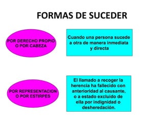 FORMAS DE SUCEDER
POR DERECHO PROPIO
O POR CABEZA
POR REPRESENTACION
O POR ESTIRPES
Cuando una persona sucede
a otra de manera inmediata
y directa
El llamado a recoger la
herencia ha fallecido con
anterioridad al causante,
o a estado excluido de
ella por indignidad o
desheredación.
 