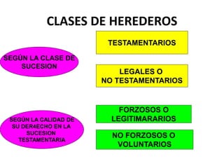 CLASES DE HEREDEROS
SEGÚN LA CLASE DE
SUCESION
SEGÚN LA CALIDAD DE
SU DER4ECHO EN LA
SUCESION
TESTAMENTARIA
TESTAMENTARIOS
LEGALES O
NO TESTAMENTARIOS
FORZOSOS O
LEGITIMARARIOS
NO FORZOSOS O
VOLUNTARIOS
 
