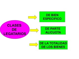 CLASES
DE
LEGATARIOS
DE BIEN
ESPECIFICO
DE PARTE
ALICUOTA
DE LA TOTALIDAD
DE LOS BIENES
 