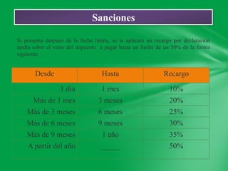 Sanciones

Si presenta después de la fecha límite, se le aplicará un recargo por declaración
tardía sobre el valor del impuesto a pagar hasta un límite de un 50% de la forma
siguiente:


       Desde                       Hasta                     Recargo

              1 día                1 mes                       10%
      Más de 1 mes                3 meses                      20%
    Más de 3 meses                6 meses                      25%
    Más de 6 meses                9 meses                      30%
    Más de 9 meses                 1 año                       35%
    A partir del año               _____                       50%
 